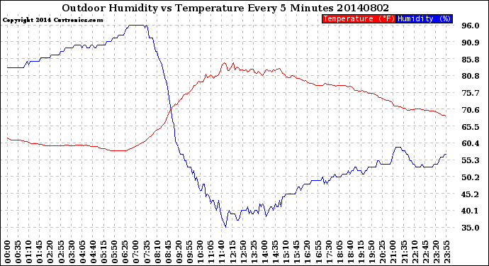 Milwaukee Weather Outdoor Humidity<br>vs Temperature<br>Every 5 Minutes