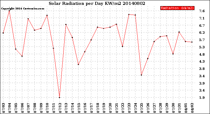 Milwaukee Weather Solar Radiation<br>per Day KW/m2