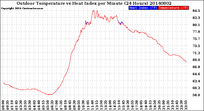 Milwaukee Weather Outdoor Temperature<br>vs Heat Index<br>per Minute<br>(24 Hours)