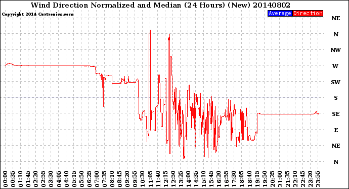 Milwaukee Weather Wind Direction<br>Normalized and Median<br>(24 Hours) (New)