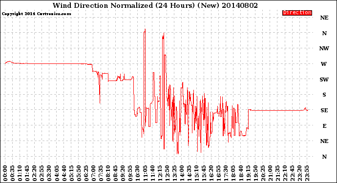 Milwaukee Weather Wind Direction<br>Normalized<br>(24 Hours) (New)