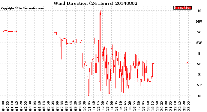 Milwaukee Weather Wind Direction<br>(24 Hours)