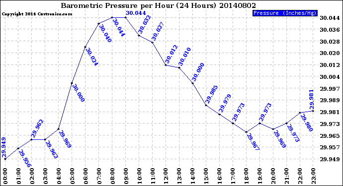 Milwaukee Weather Barometric Pressure<br>per Hour<br>(24 Hours)