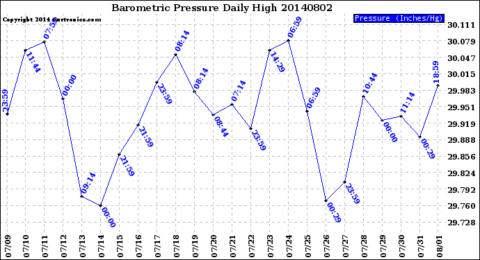 Milwaukee Weather Barometric Pressure<br>Daily High