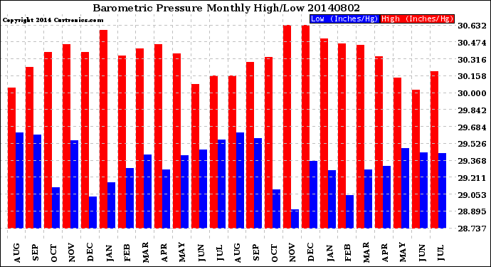 Milwaukee Weather Barometric Pressure<br>Monthly High/Low