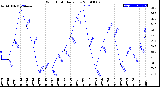 Milwaukee Weather Wind Chill<br>Daily Low