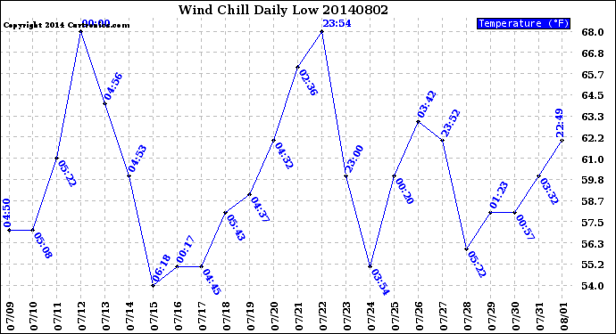 Milwaukee Weather Wind Chill<br>Daily Low