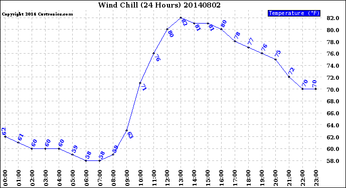 Milwaukee Weather Wind Chill<br>(24 Hours)