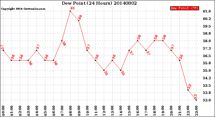 Milwaukee Weather Dew Point<br>(24 Hours)