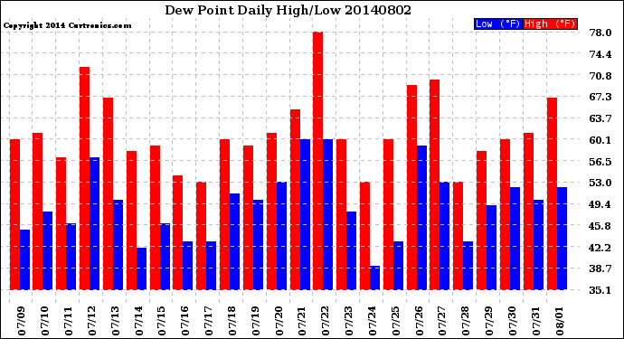 Milwaukee Weather Dew Point<br>Daily High/Low