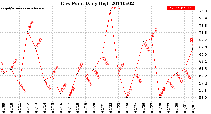 Milwaukee Weather Dew Point<br>Daily High