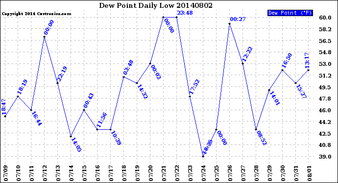 Milwaukee Weather Dew Point<br>Daily Low