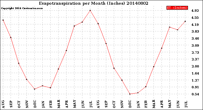 Milwaukee Weather Evapotranspiration<br>per Month (Inches)