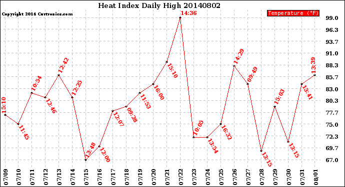 Milwaukee Weather Heat Index<br>Daily High