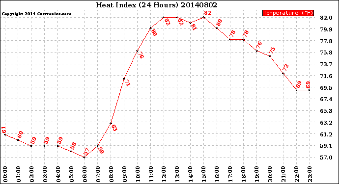 Milwaukee Weather Heat Index<br>(24 Hours)