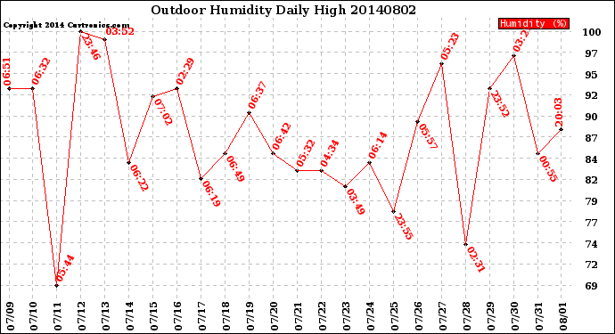 Milwaukee Weather Outdoor Humidity<br>Daily High