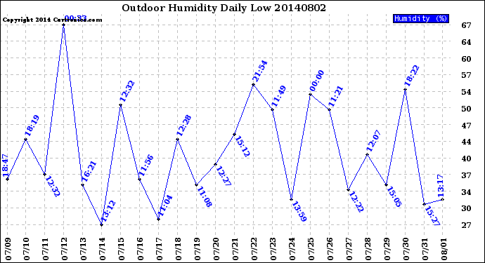 Milwaukee Weather Outdoor Humidity<br>Daily Low