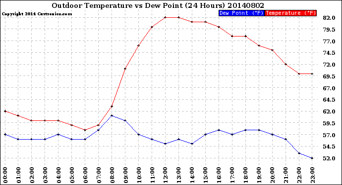 Milwaukee Weather Outdoor Temperature<br>vs Dew Point<br>(24 Hours)