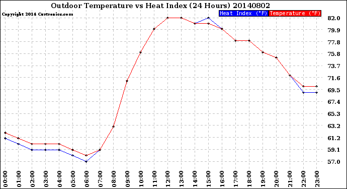 Milwaukee Weather Outdoor Temperature<br>vs Heat Index<br>(24 Hours)