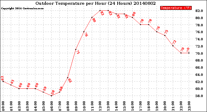 Milwaukee Weather Outdoor Temperature<br>per Hour<br>(24 Hours)