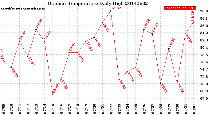 Milwaukee Weather Outdoor Temperature<br>Daily High