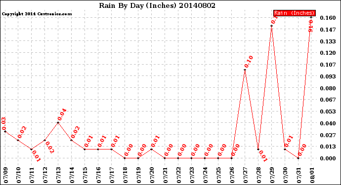 Milwaukee Weather Rain<br>By Day<br>(Inches)