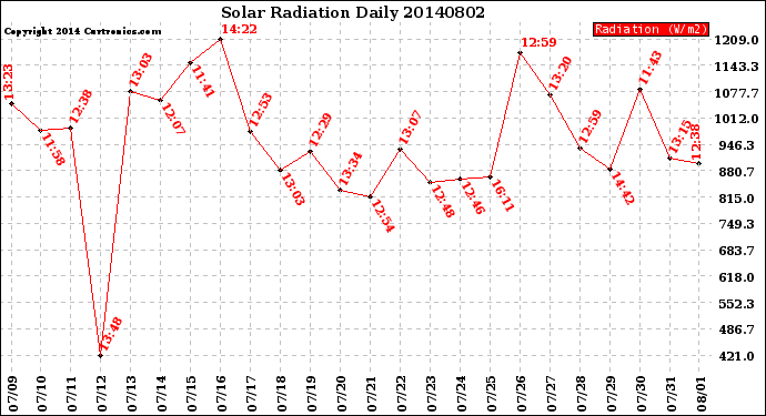 Milwaukee Weather Solar Radiation<br>Daily