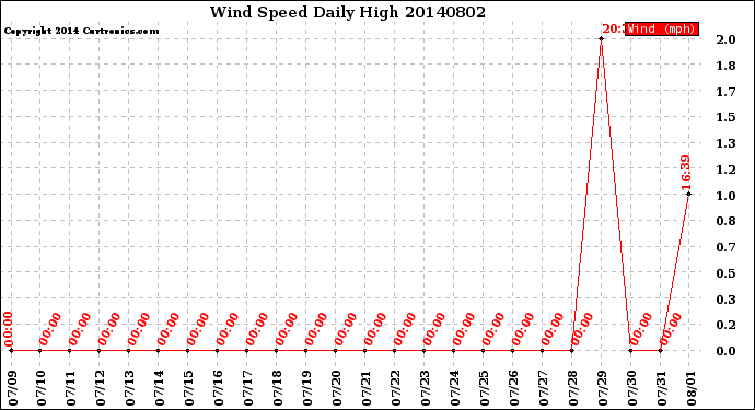 Milwaukee Weather Wind Speed<br>Daily High