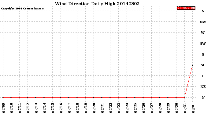 Milwaukee Weather Wind Direction<br>Daily High