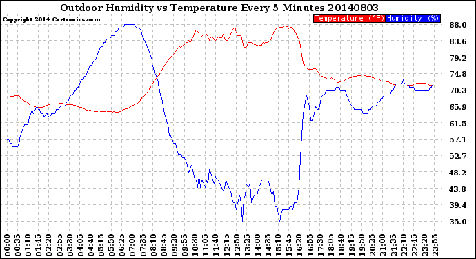 Milwaukee Weather Outdoor Humidity<br>vs Temperature<br>Every 5 Minutes