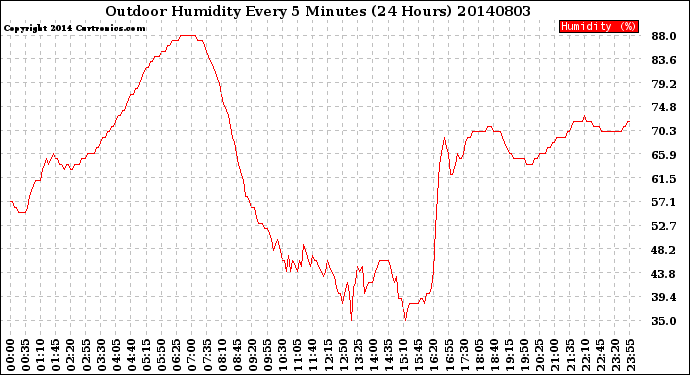 Milwaukee Weather Outdoor Humidity<br>Every 5 Minutes<br>(24 Hours)