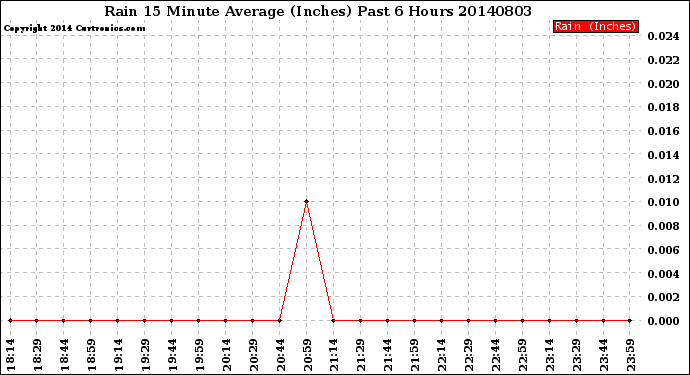 Milwaukee Weather Rain<br>15 Minute Average<br>(Inches)<br>Past 6 Hours