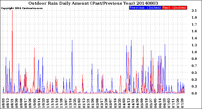 Milwaukee Weather Outdoor Rain<br>Daily Amount<br>(Past/Previous Year)