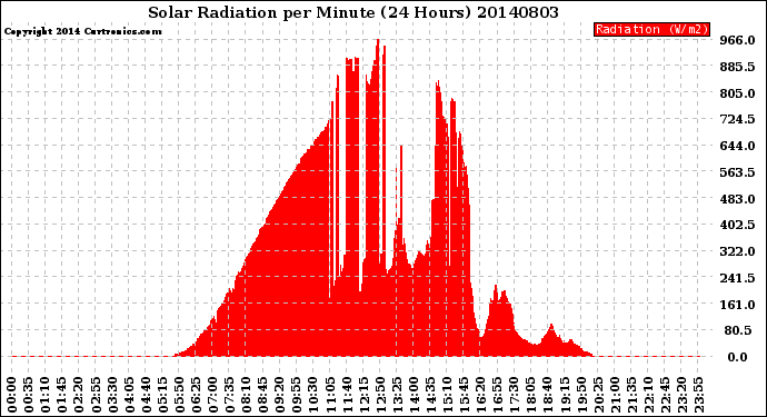 Milwaukee Weather Solar Radiation<br>per Minute<br>(24 Hours)