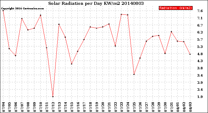 Milwaukee Weather Solar Radiation<br>per Day KW/m2