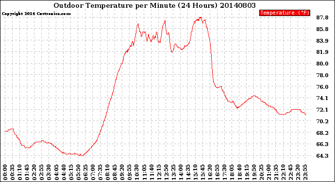 Milwaukee Weather Outdoor Temperature<br>per Minute<br>(24 Hours)