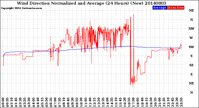 Milwaukee Weather Wind Direction<br>Normalized and Average<br>(24 Hours) (New)