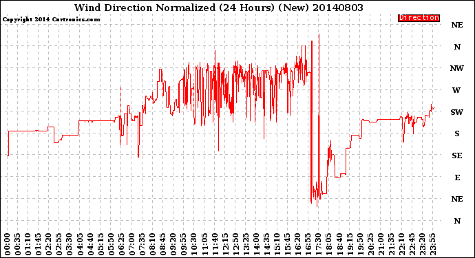 Milwaukee Weather Wind Direction<br>Normalized<br>(24 Hours) (New)