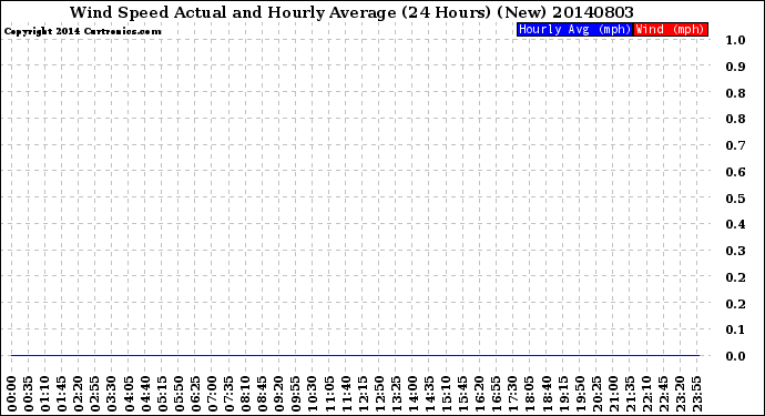 Milwaukee Weather Wind Speed<br>Actual and Hourly<br>Average<br>(24 Hours) (New)