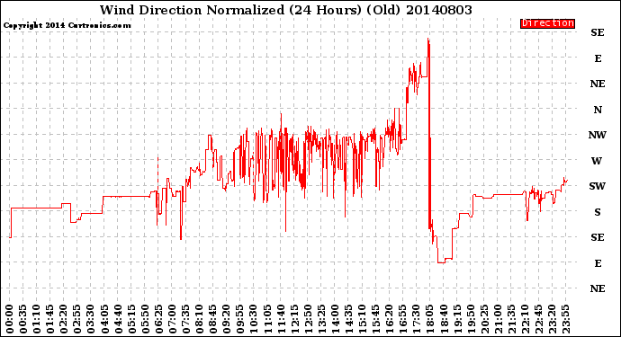 Milwaukee Weather Wind Direction<br>Normalized<br>(24 Hours) (Old)