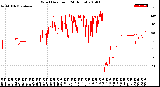 Milwaukee Weather Wind Direction<br>(24 Hours)