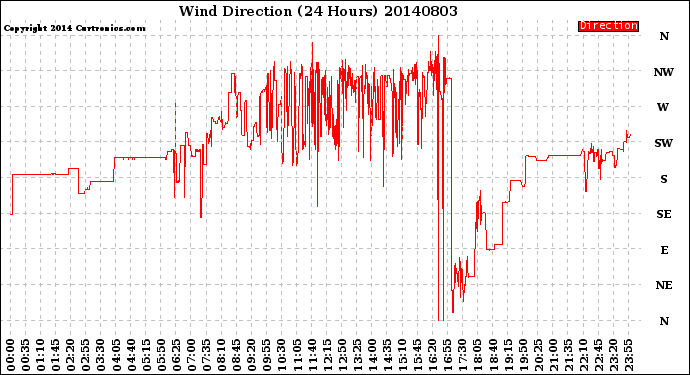 Milwaukee Weather Wind Direction<br>(24 Hours)