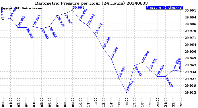 Milwaukee Weather Barometric Pressure<br>per Hour<br>(24 Hours)