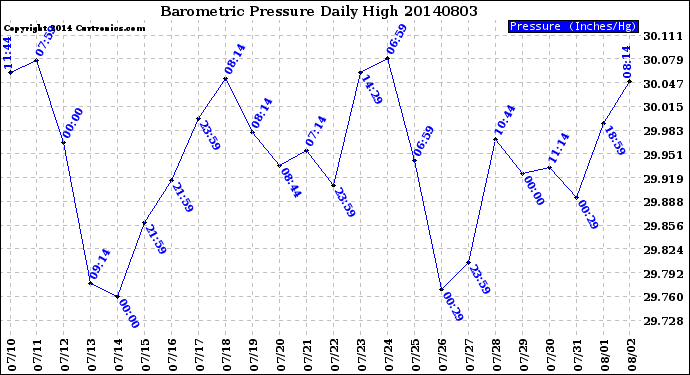 Milwaukee Weather Barometric Pressure<br>Daily High