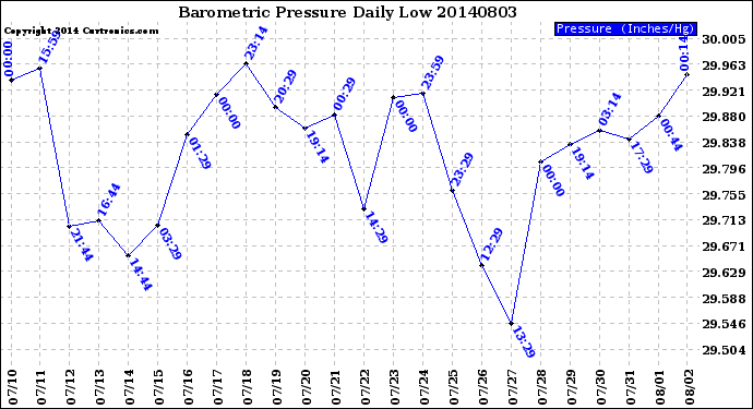 Milwaukee Weather Barometric Pressure<br>Daily Low