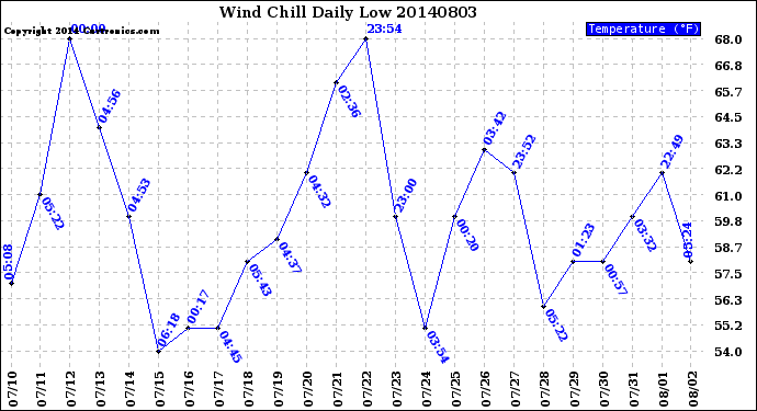 Milwaukee Weather Wind Chill<br>Daily Low