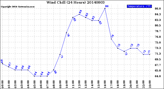 Milwaukee Weather Wind Chill<br>(24 Hours)