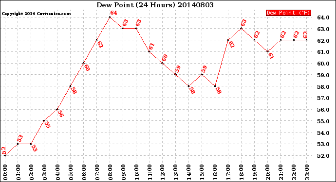 Milwaukee Weather Dew Point<br>(24 Hours)