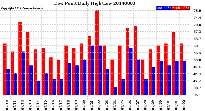 Milwaukee Weather Dew Point<br>Daily High/Low