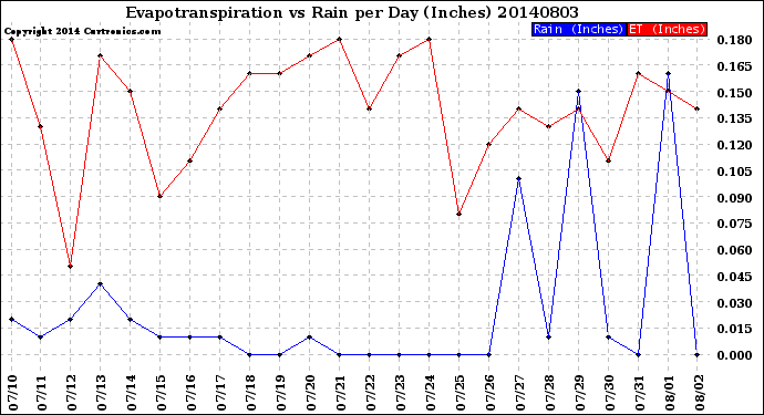 Milwaukee Weather Evapotranspiration<br>vs Rain per Day<br>(Inches)